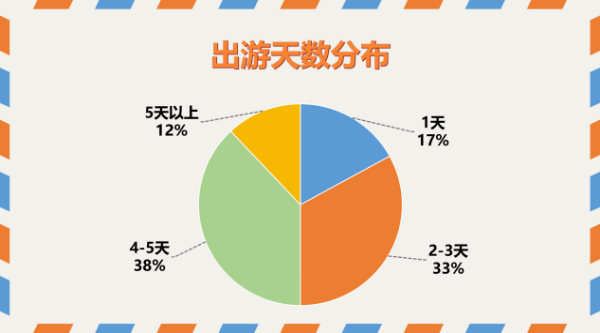 且在乡村停留3天以上的游客订单占比相较于2019年提升了230%-第1张图片-深圳市凯迪瑞门窗科技有限公司