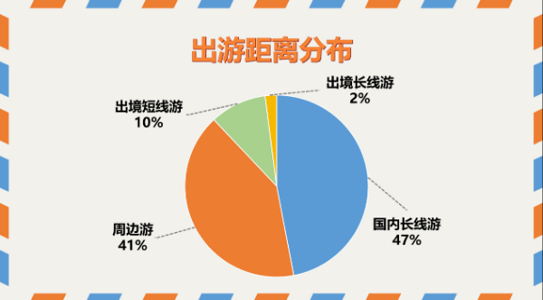 且在乡村停留3天以上的游客订单占比相较于2019年提升了230%-第2张图片-深圳市凯迪瑞门窗科技有限公司